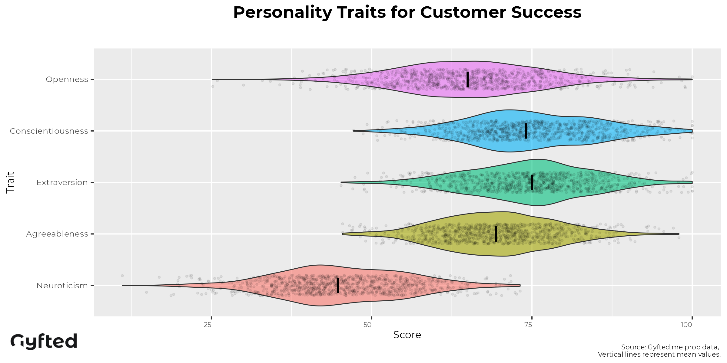 CSM Personality Assessment traits