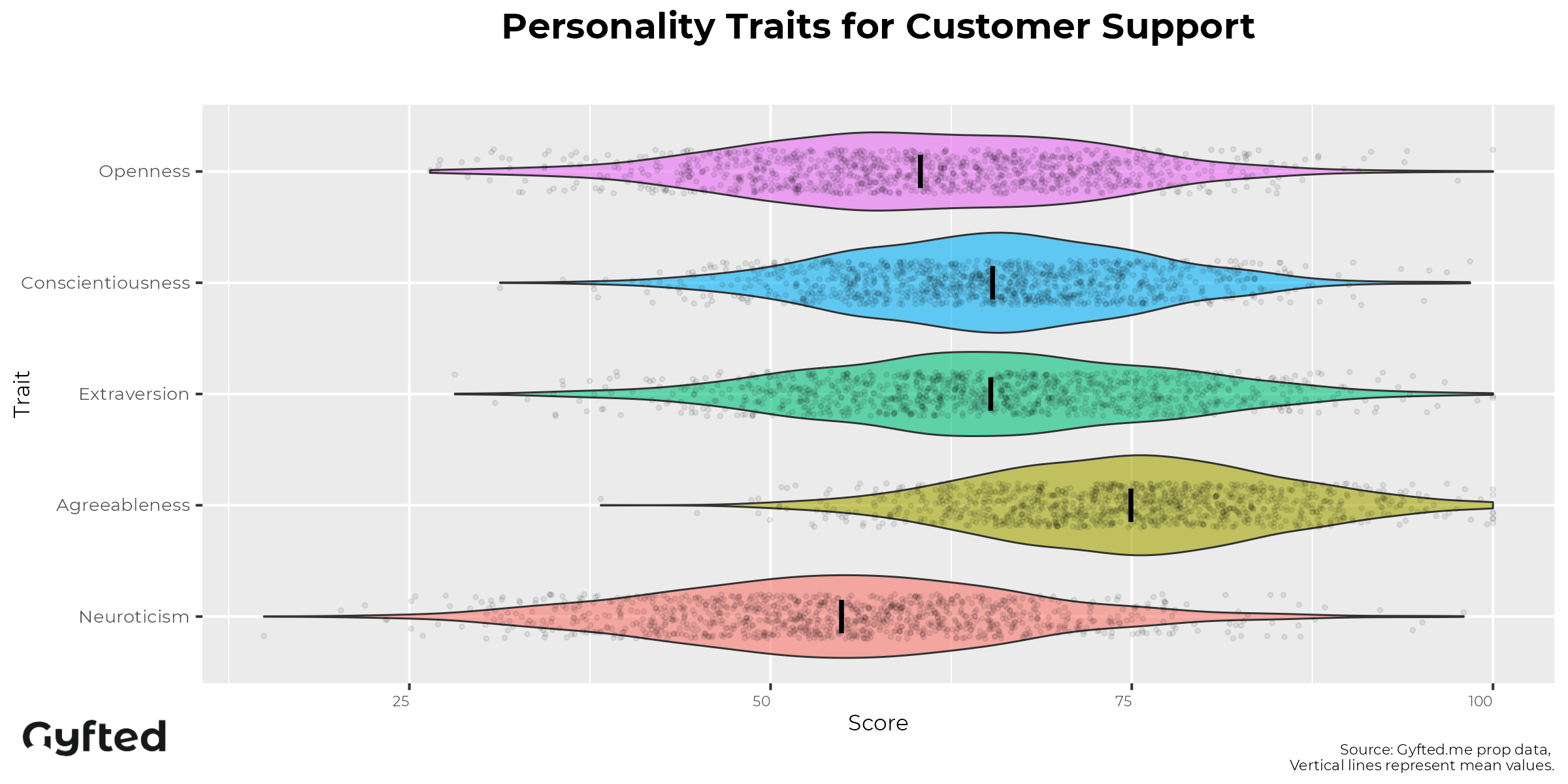 Customer Support Personality Assessment traits