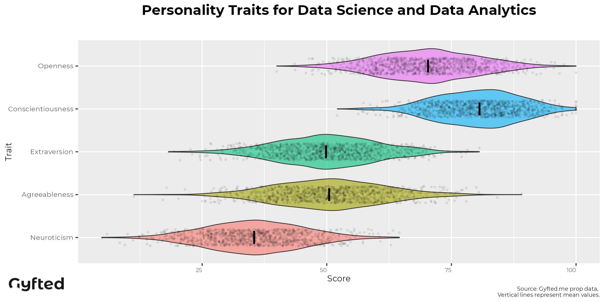 Data Analyst Personality Assessment traits