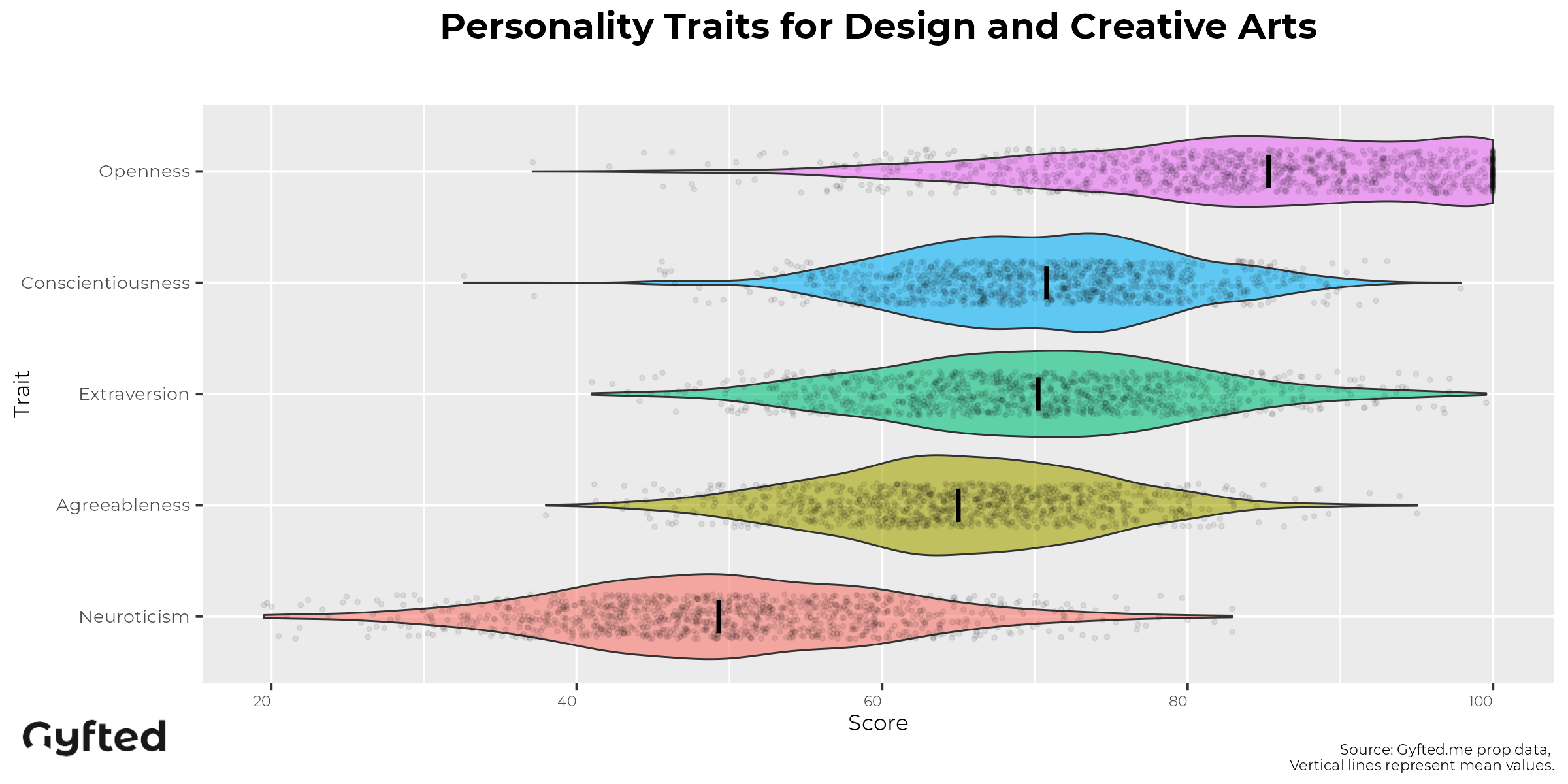 UX/UI Designer Personality Assessment traits