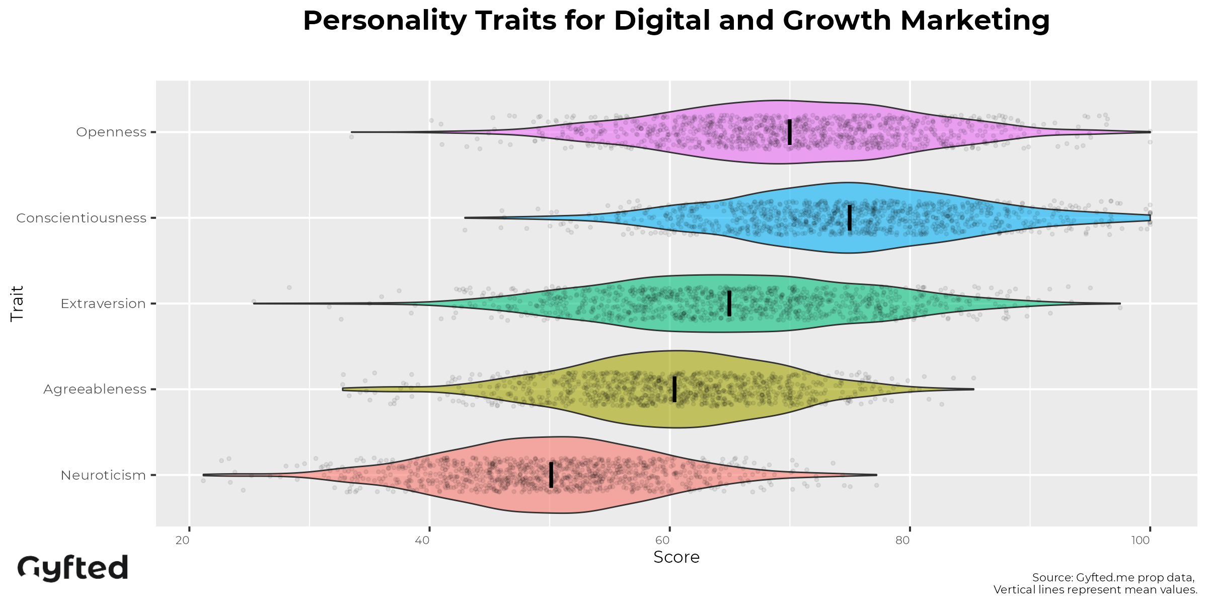 Growth Marketer Personality Assessment traits