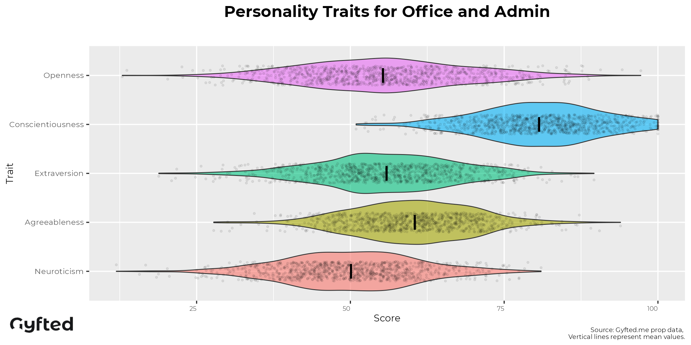 Executive Assistant Personality Assessment traits