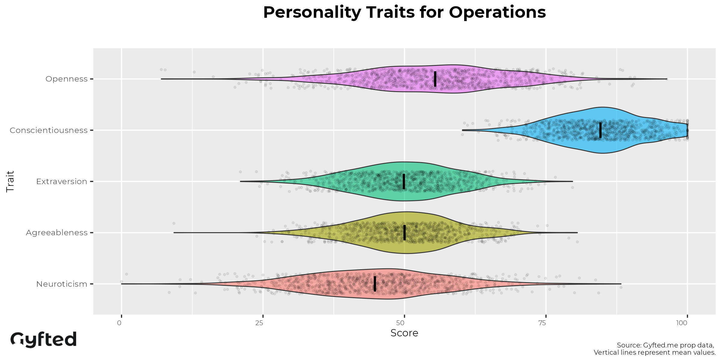 Operations Manager Personality Assessment traits