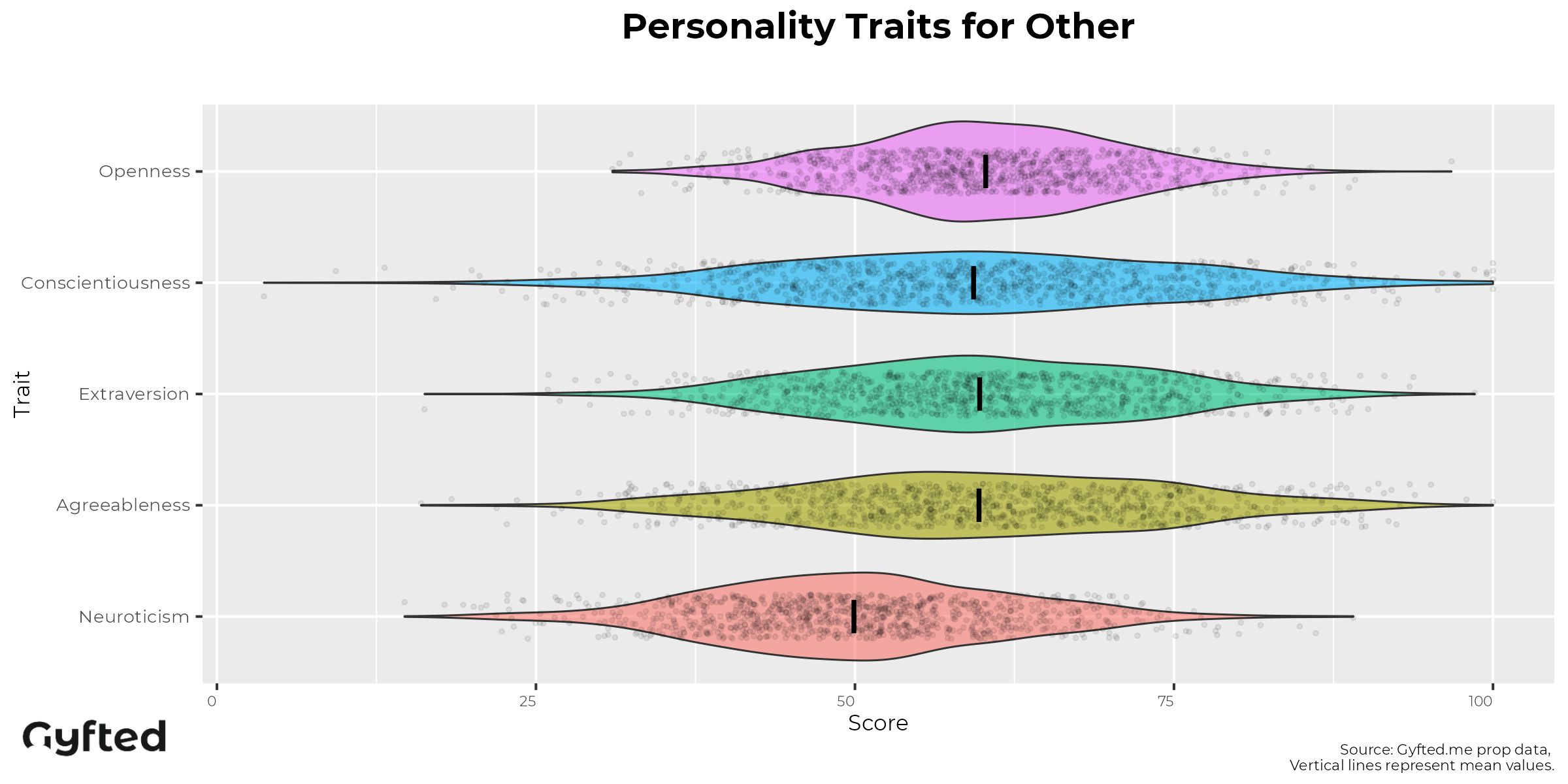 Nurse Personality Assessment traits