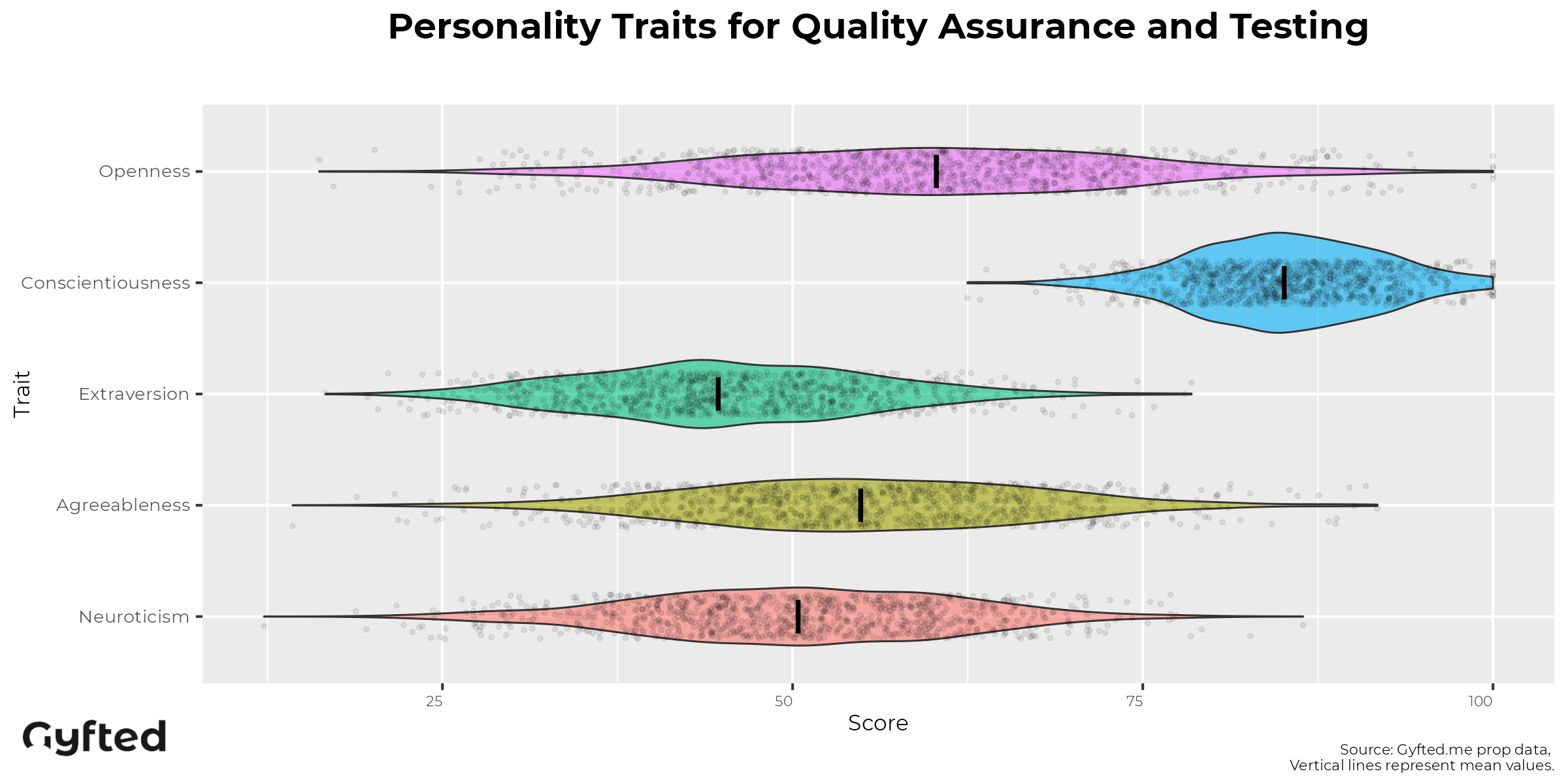 QA Engineer Personality Assessment traits