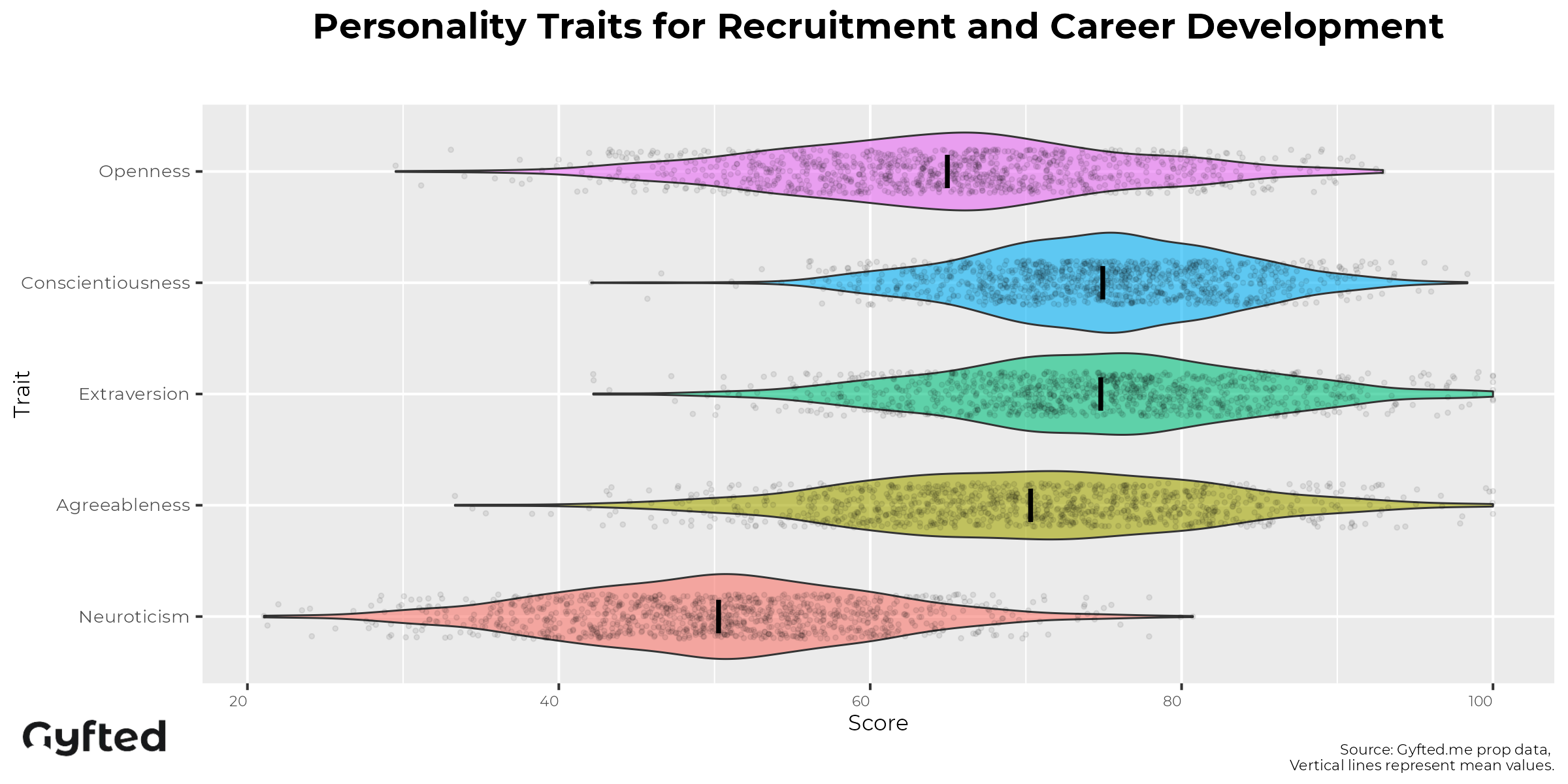 Recruiter Personality Assessment traits