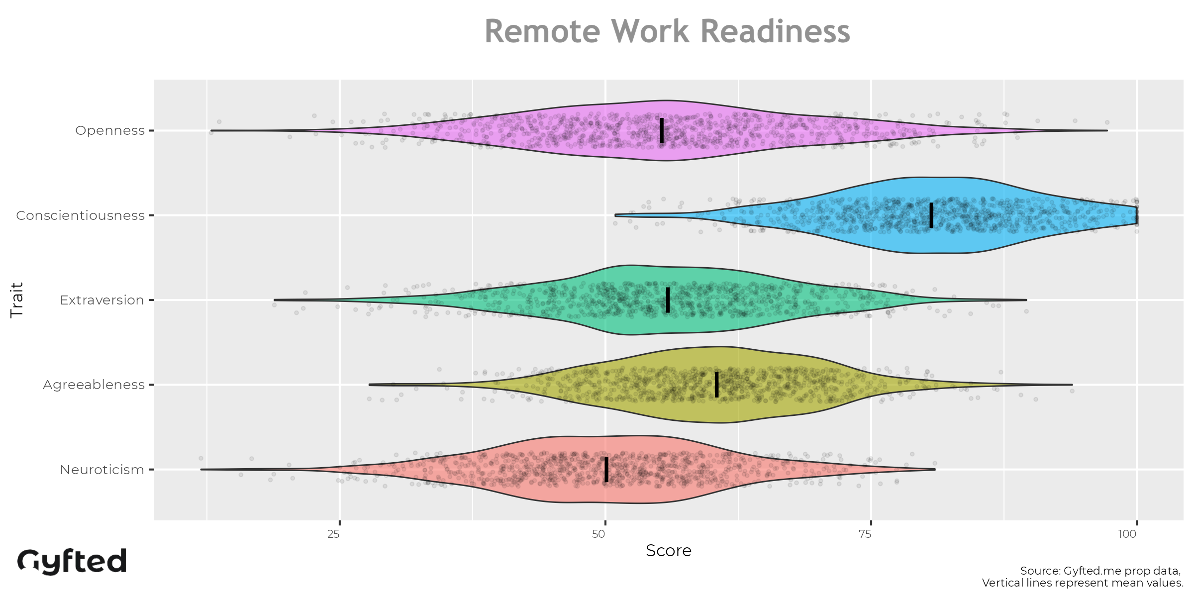 Remote Work Readiness Assessment traits