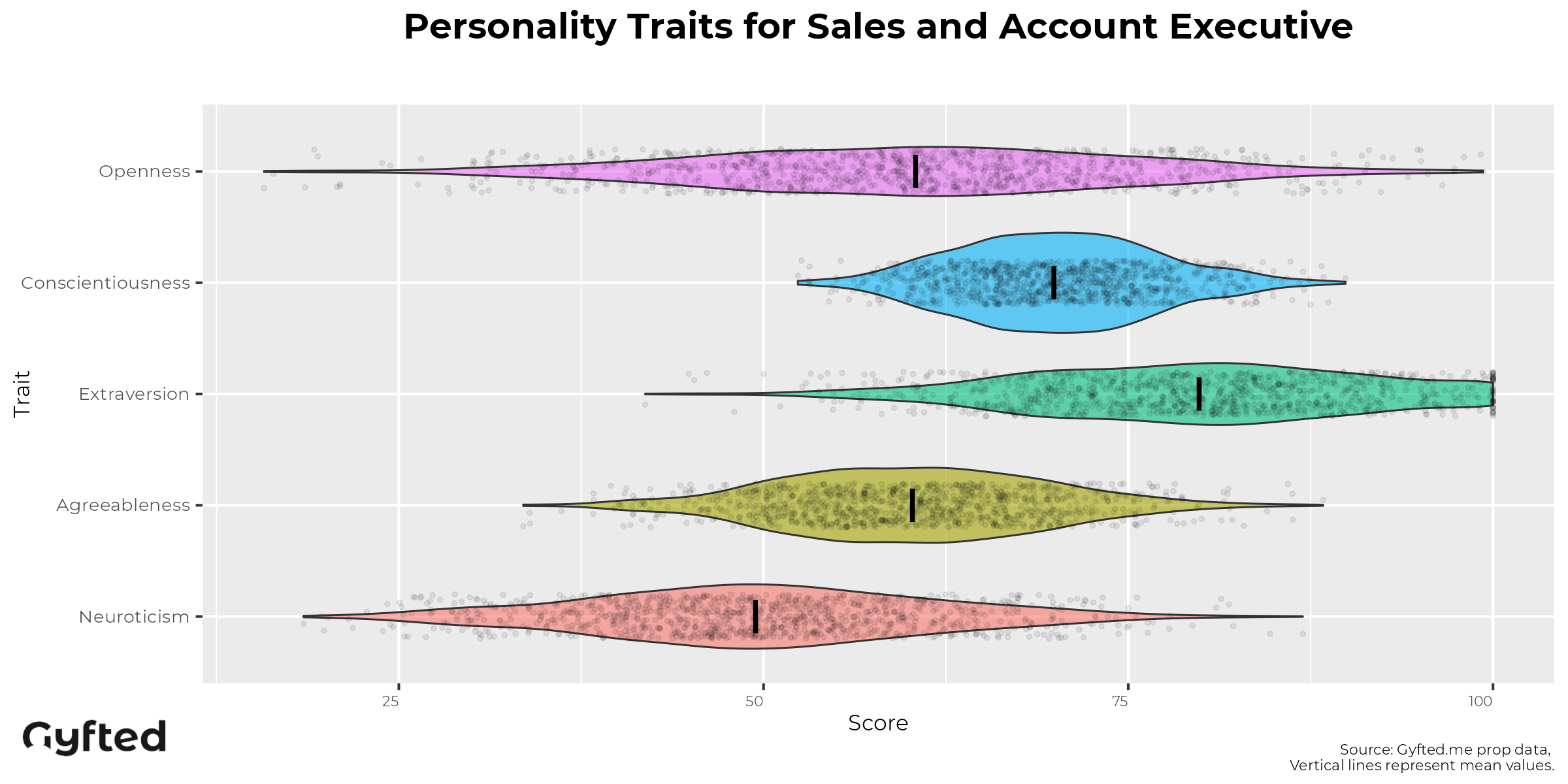 Account Executive Personality Assessment traits