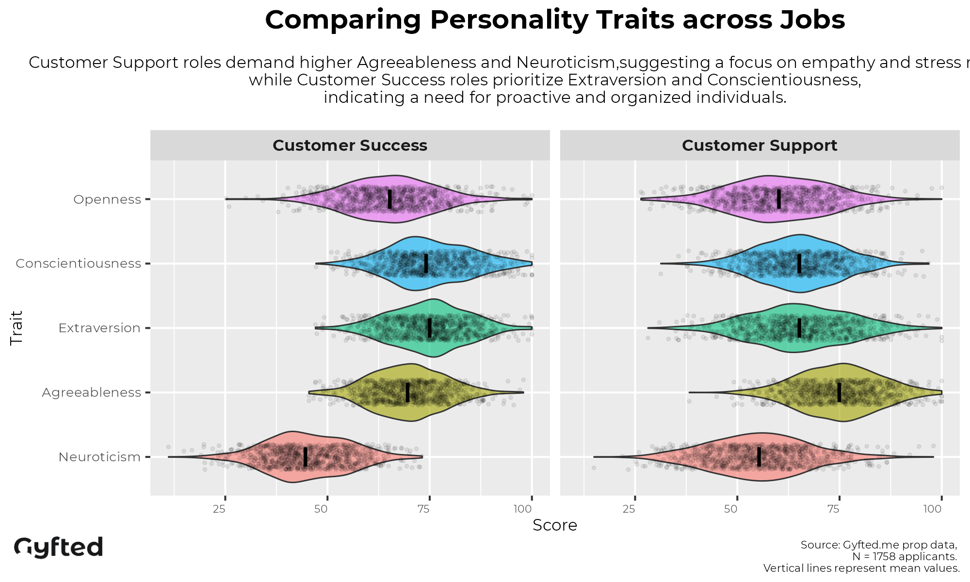 Customer Success vs Customer Support: personality differences