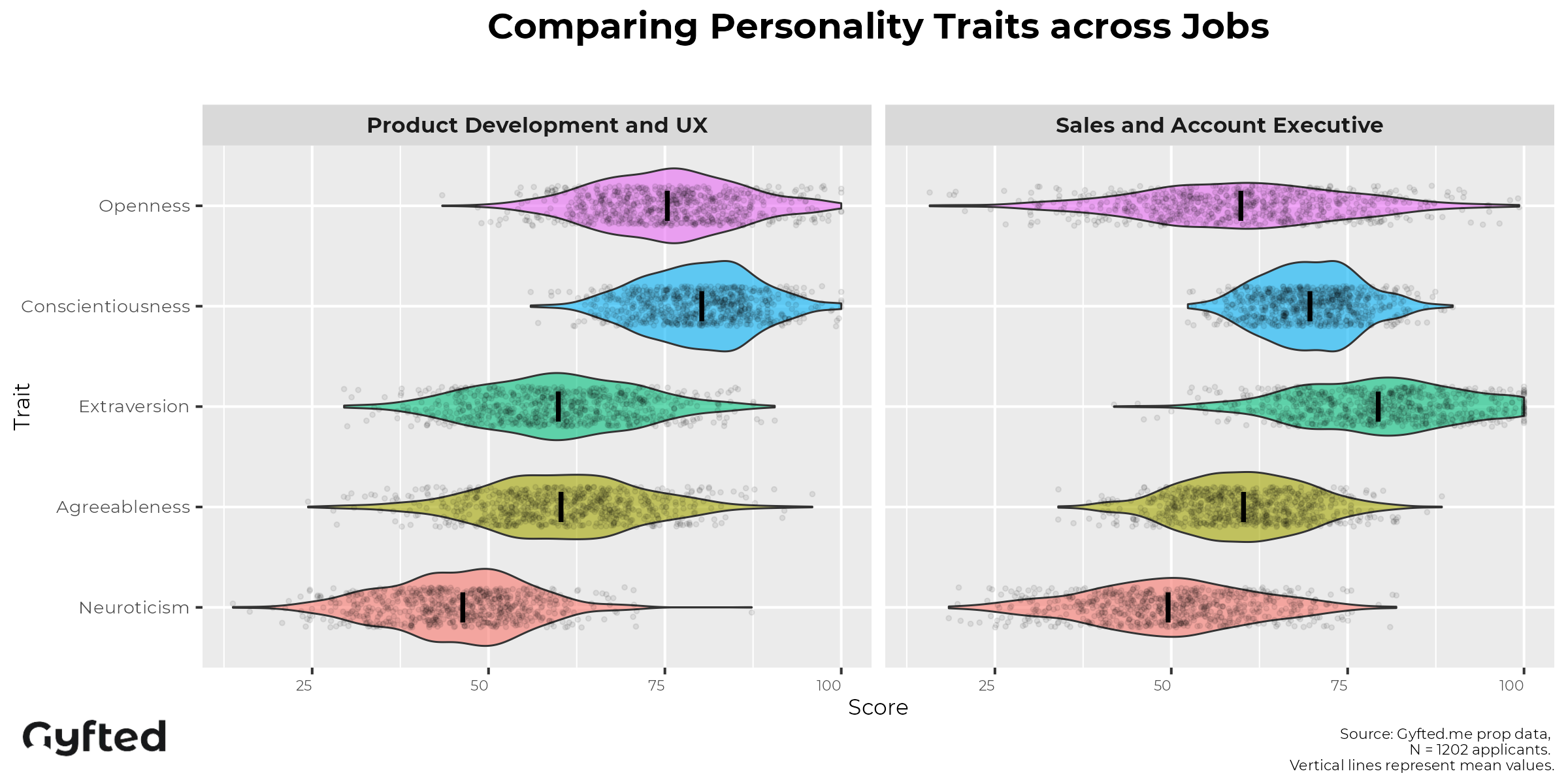 Sales vs Product roles: personality differences in data