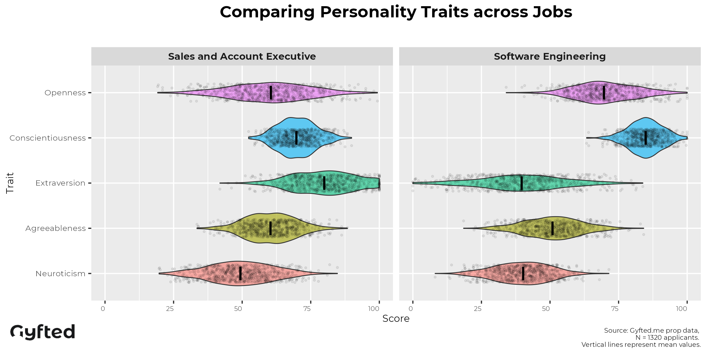 Sales vs Software Engineering: major personality differences (duh)