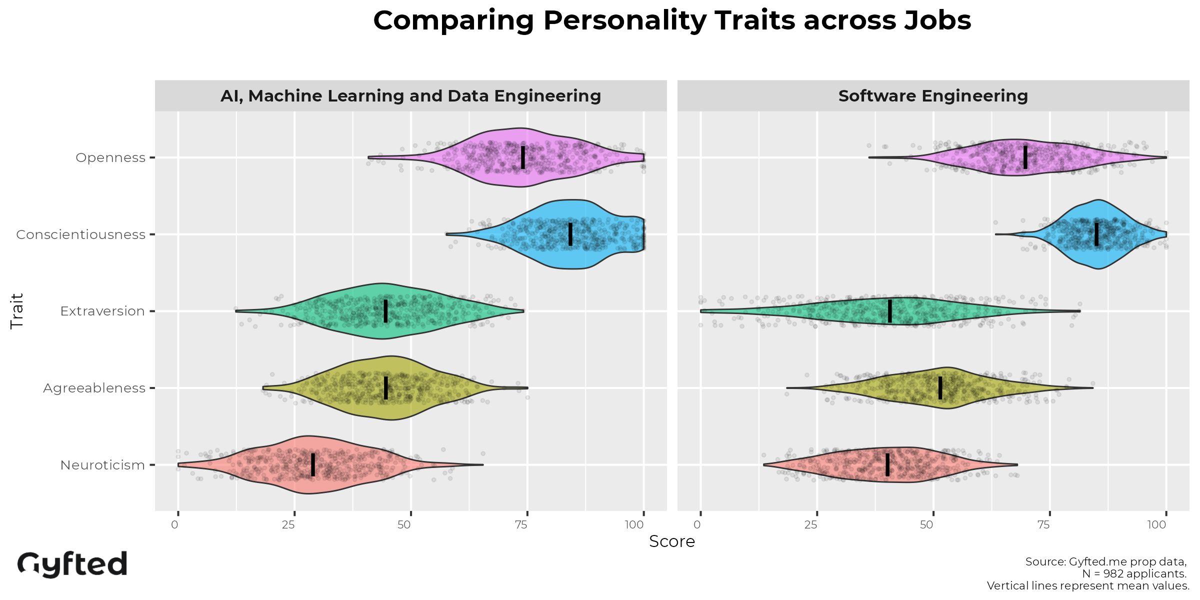 AI Engineer vs Software Engineer personality data